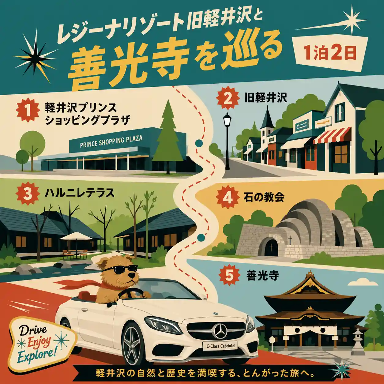 レジーナリゾート旧軽井沢と善光寺を巡る1泊2日旅行。ノーフォークテリアがベンツCクラスカブリオレを運転する旅のインフォグラフィック。